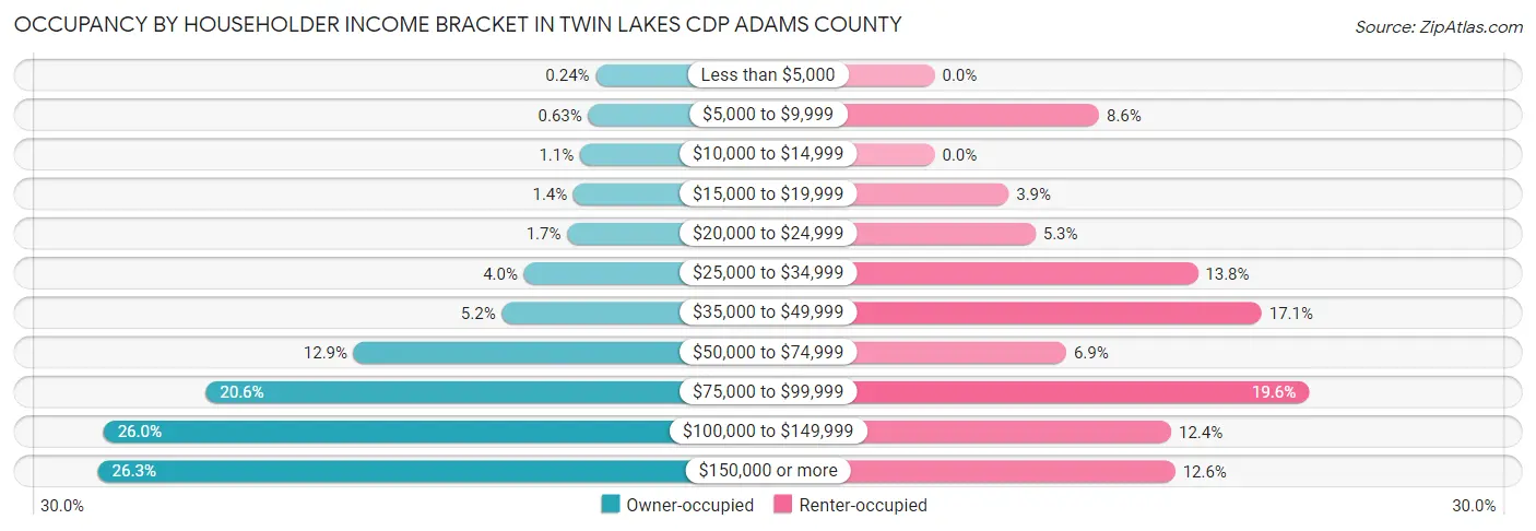 Occupancy by Householder Income Bracket in Twin Lakes CDP Adams County