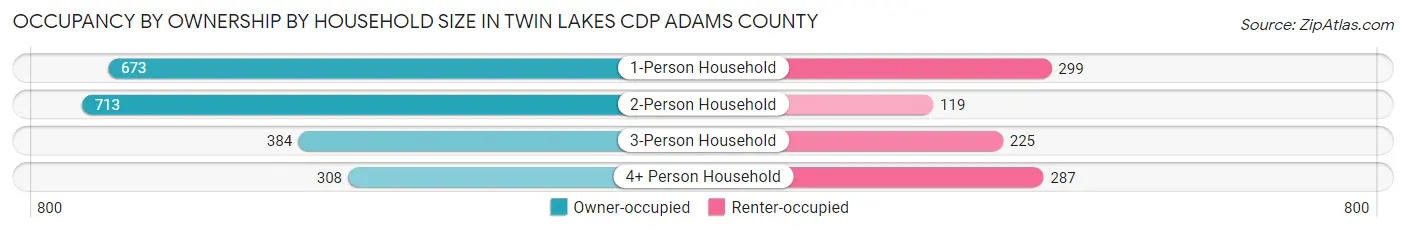 Occupancy by Ownership by Household Size in Twin Lakes CDP Adams County