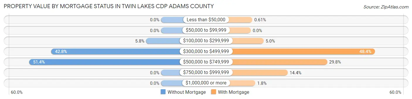 Property Value by Mortgage Status in Twin Lakes CDP Adams County