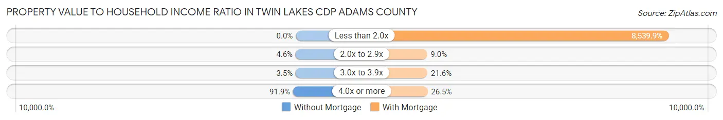 Property Value to Household Income Ratio in Twin Lakes CDP Adams County