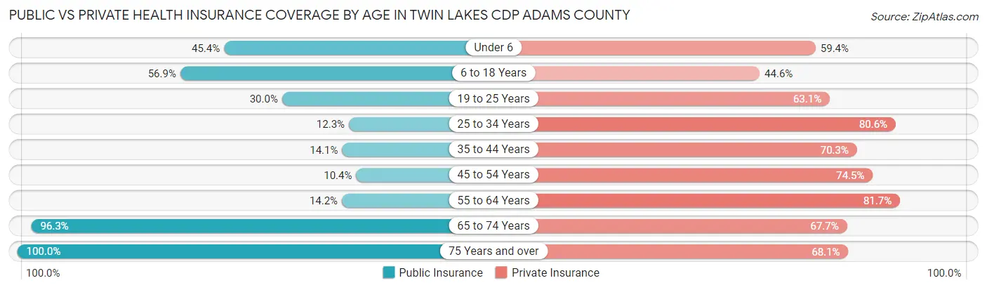 Public vs Private Health Insurance Coverage by Age in Twin Lakes CDP Adams County