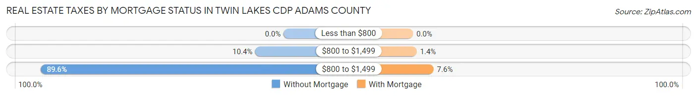 Real Estate Taxes by Mortgage Status in Twin Lakes CDP Adams County