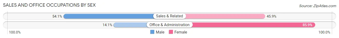 Sales and Office Occupations by Sex in Twin Lakes CDP Adams County