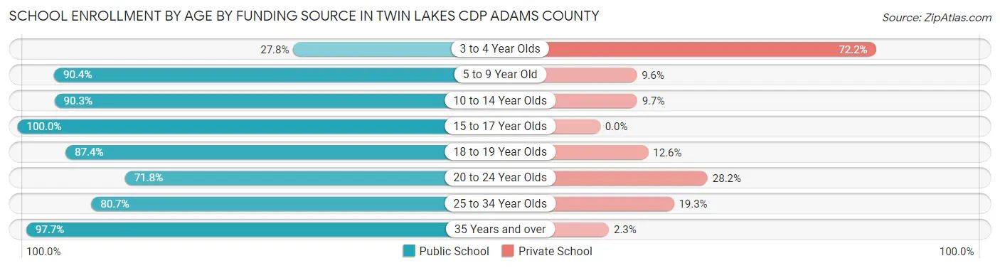 School Enrollment by Age by Funding Source in Twin Lakes CDP Adams County