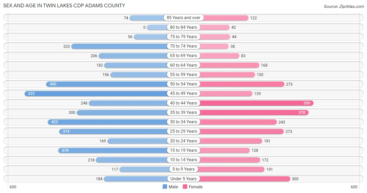 Sex and Age in Twin Lakes CDP Adams County