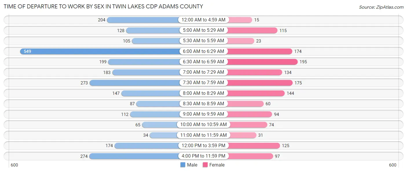 Time of Departure to Work by Sex in Twin Lakes CDP Adams County