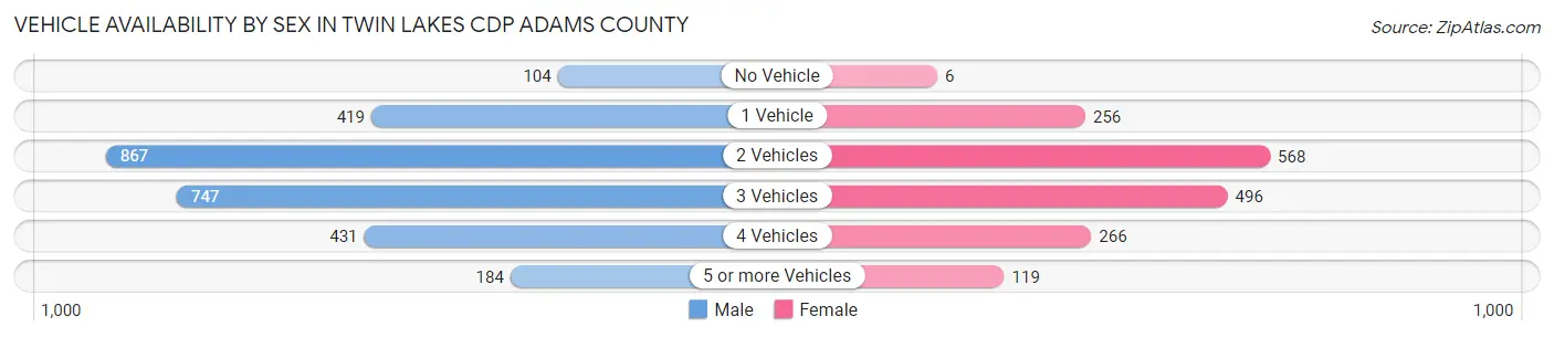 Vehicle Availability by Sex in Twin Lakes CDP Adams County