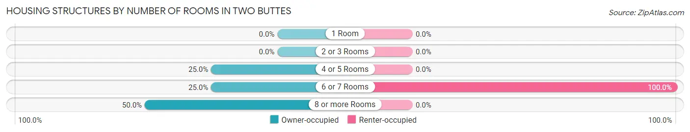 Housing Structures by Number of Rooms in Two Buttes