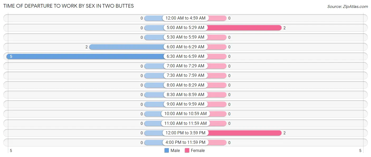 Time of Departure to Work by Sex in Two Buttes