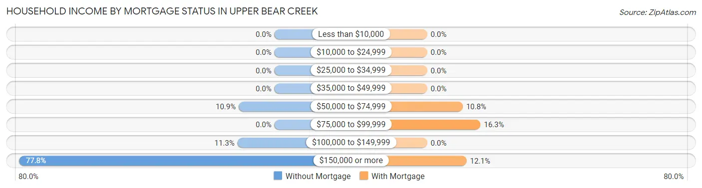 Household Income by Mortgage Status in Upper Bear Creek