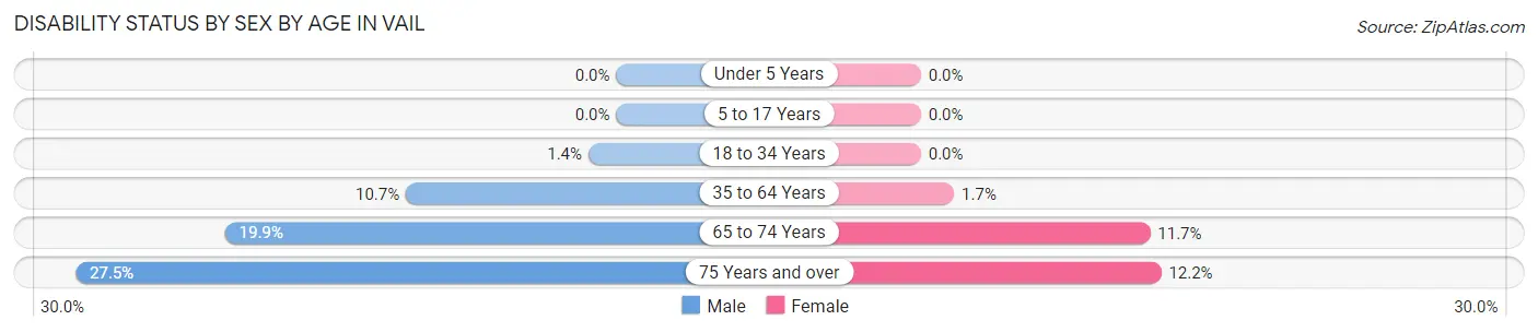 Disability Status by Sex by Age in Vail