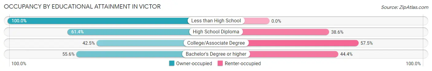 Occupancy by Educational Attainment in Victor