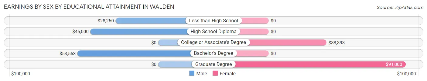 Earnings by Sex by Educational Attainment in Walden