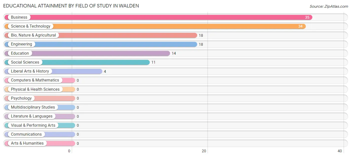 Educational Attainment by Field of Study in Walden