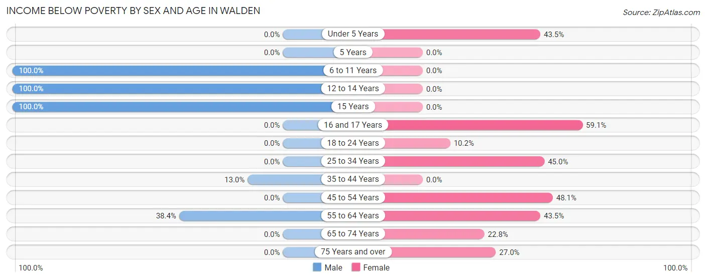 Income Below Poverty by Sex and Age in Walden