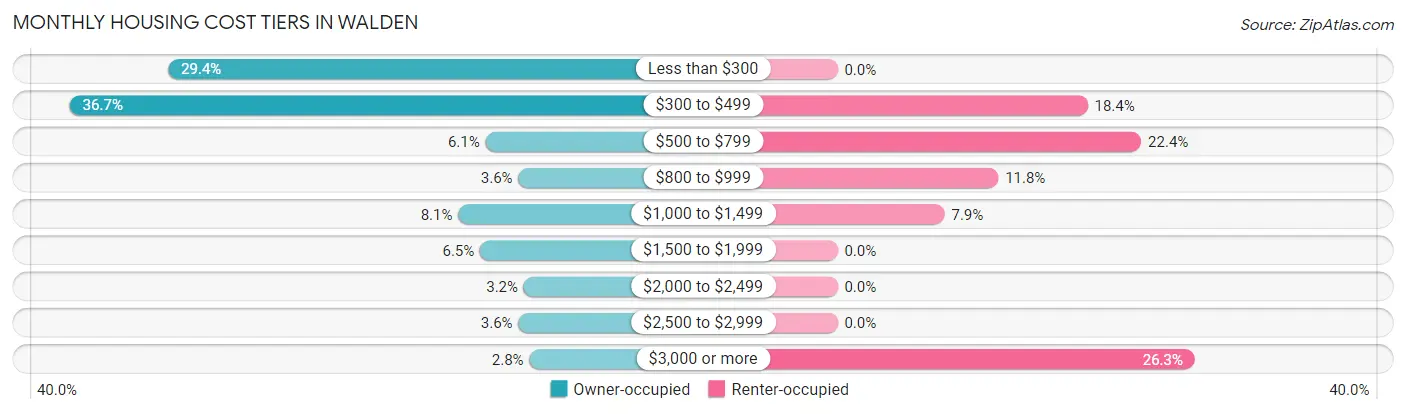 Monthly Housing Cost Tiers in Walden