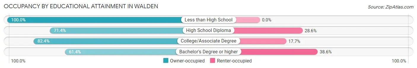Occupancy by Educational Attainment in Walden