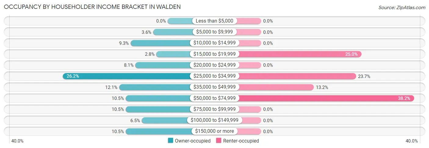 Occupancy by Householder Income Bracket in Walden