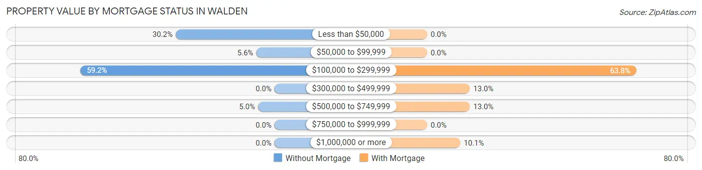 Property Value by Mortgage Status in Walden