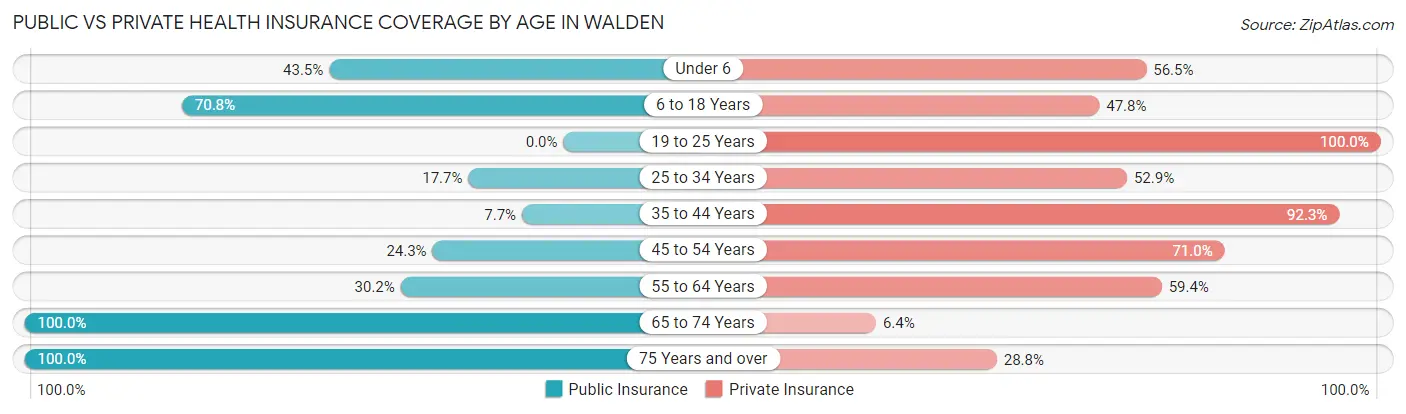 Public vs Private Health Insurance Coverage by Age in Walden