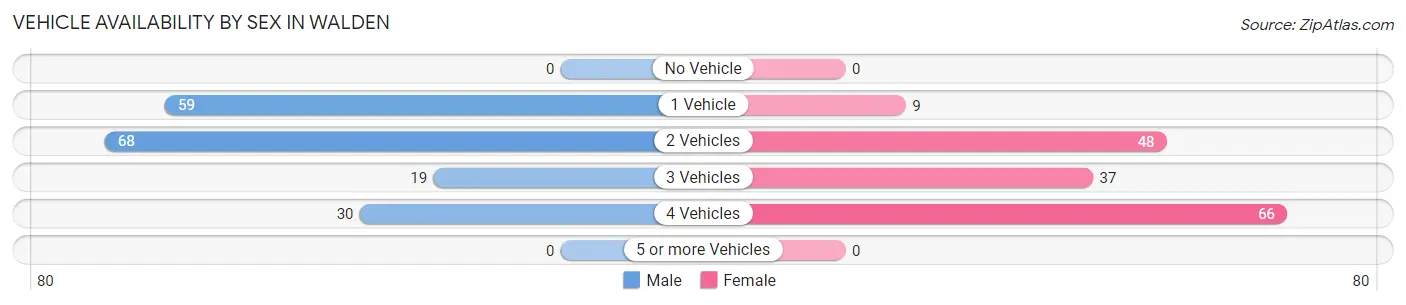 Vehicle Availability by Sex in Walden