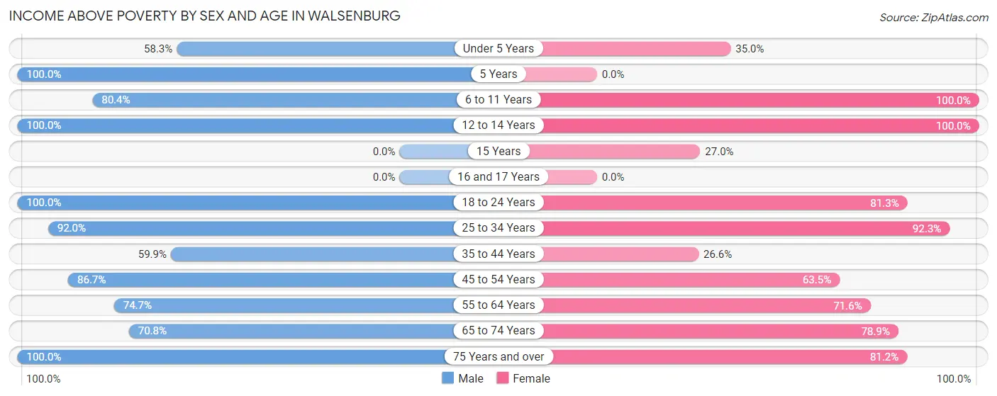 Income Above Poverty by Sex and Age in Walsenburg