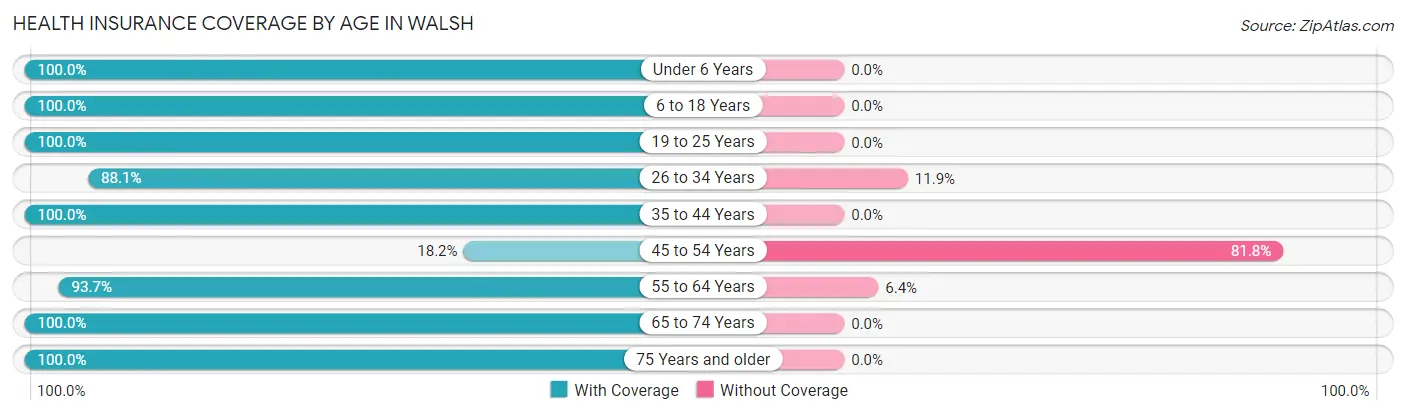 Health Insurance Coverage by Age in Walsh