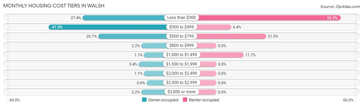 Monthly Housing Cost Tiers in Walsh