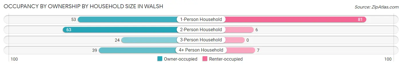 Occupancy by Ownership by Household Size in Walsh