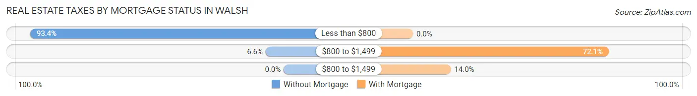 Real Estate Taxes by Mortgage Status in Walsh