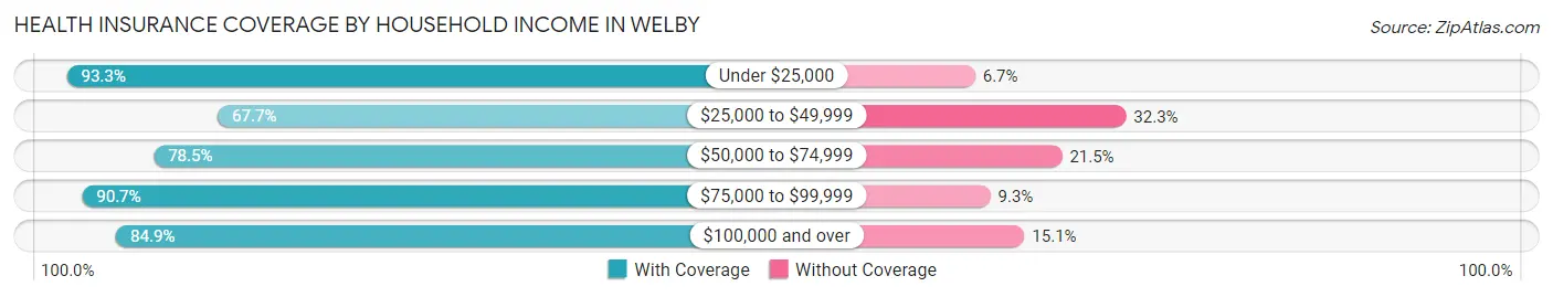 Health Insurance Coverage by Household Income in Welby