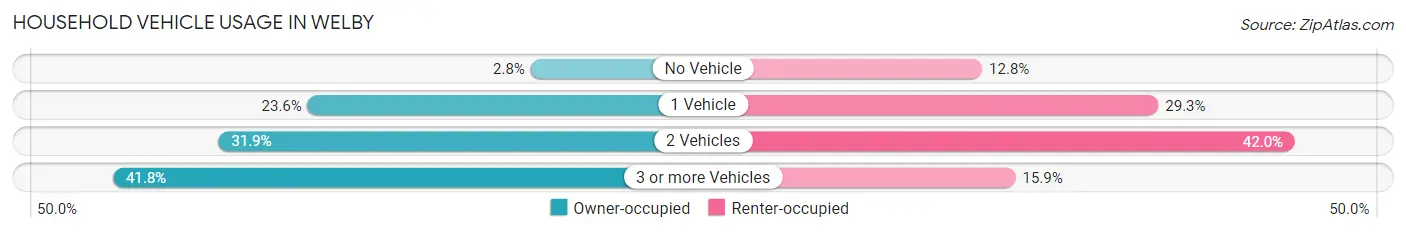 Household Vehicle Usage in Welby