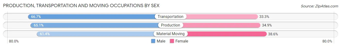 Production, Transportation and Moving Occupations by Sex in Welby
