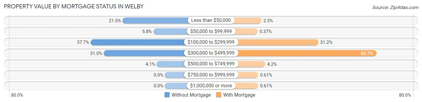 Property Value by Mortgage Status in Welby