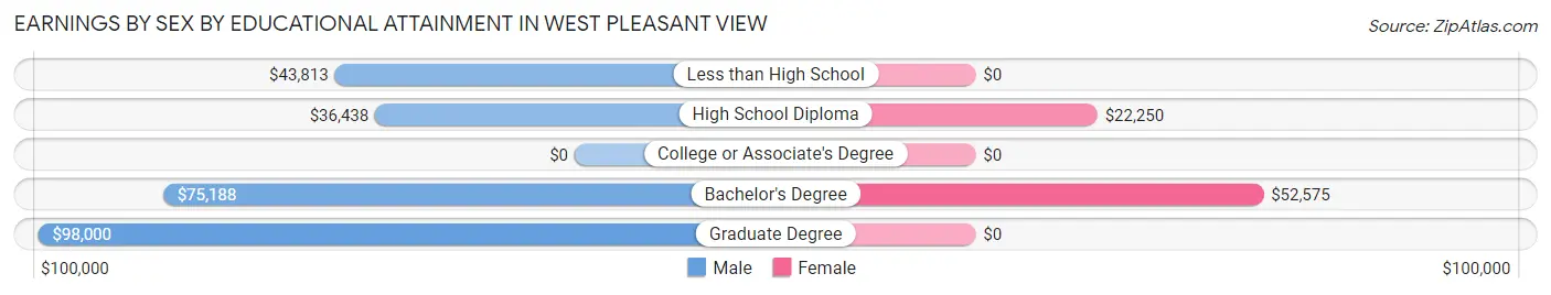 Earnings by Sex by Educational Attainment in West Pleasant View