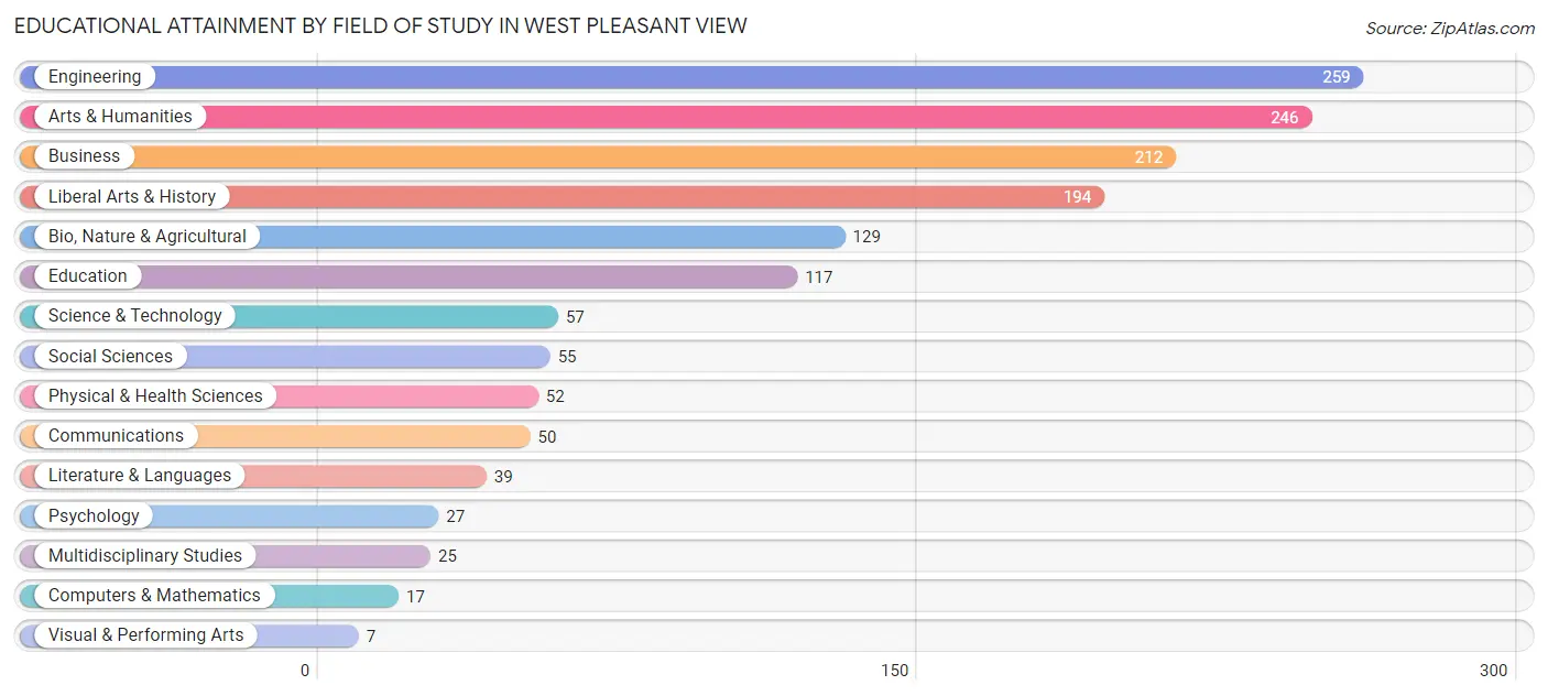 Educational Attainment by Field of Study in West Pleasant View