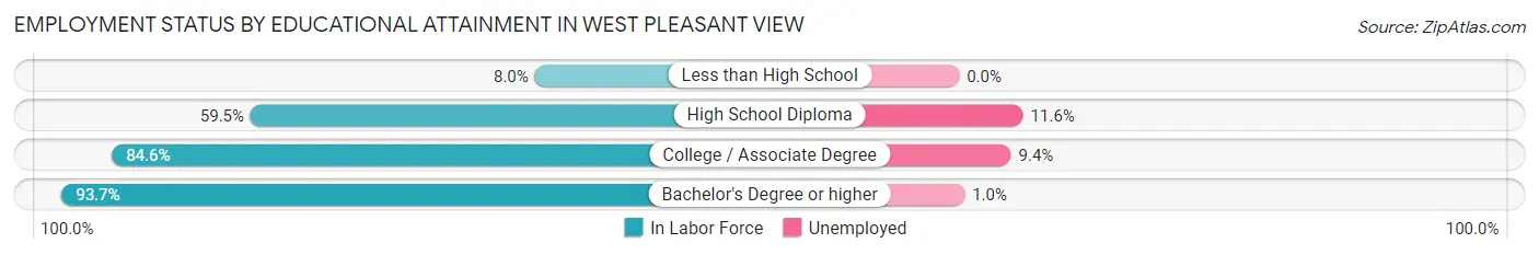 Employment Status by Educational Attainment in West Pleasant View