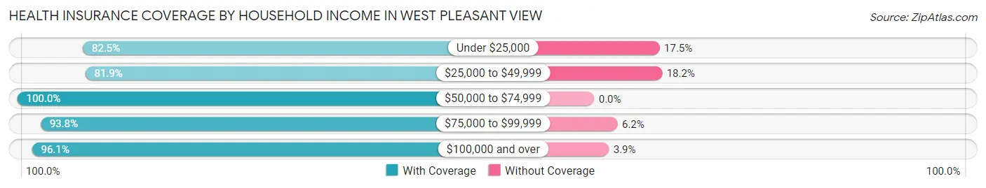 Health Insurance Coverage by Household Income in West Pleasant View