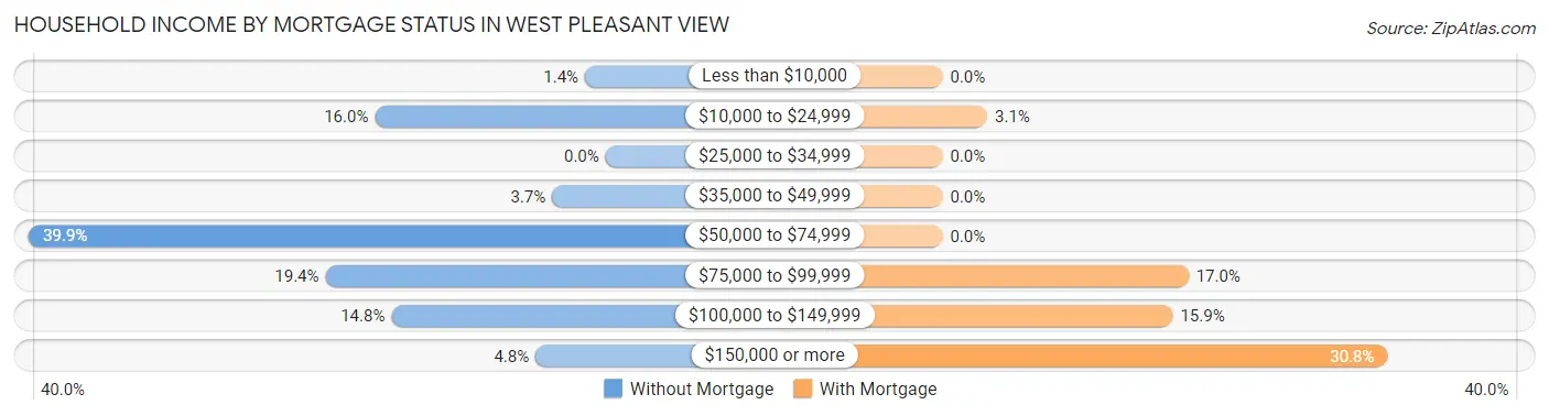 Household Income by Mortgage Status in West Pleasant View