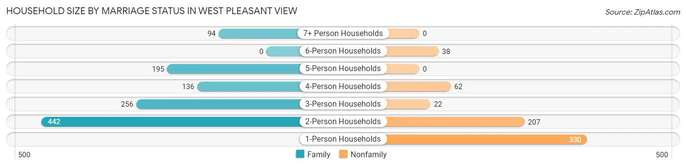 Household Size by Marriage Status in West Pleasant View