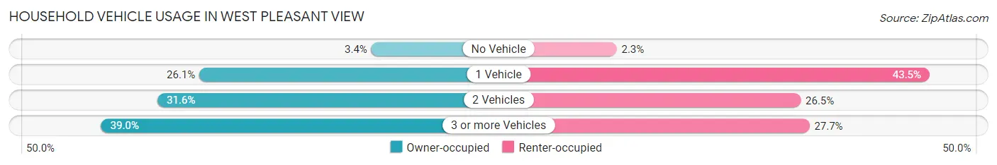 Household Vehicle Usage in West Pleasant View