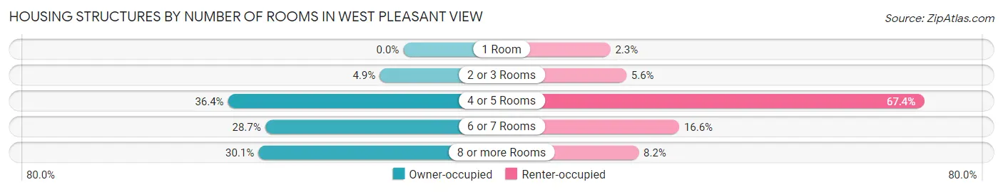 Housing Structures by Number of Rooms in West Pleasant View