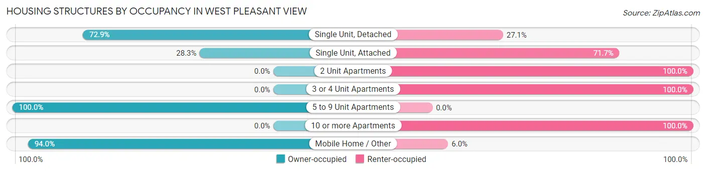 Housing Structures by Occupancy in West Pleasant View