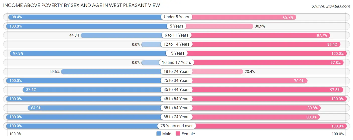 Income Above Poverty by Sex and Age in West Pleasant View