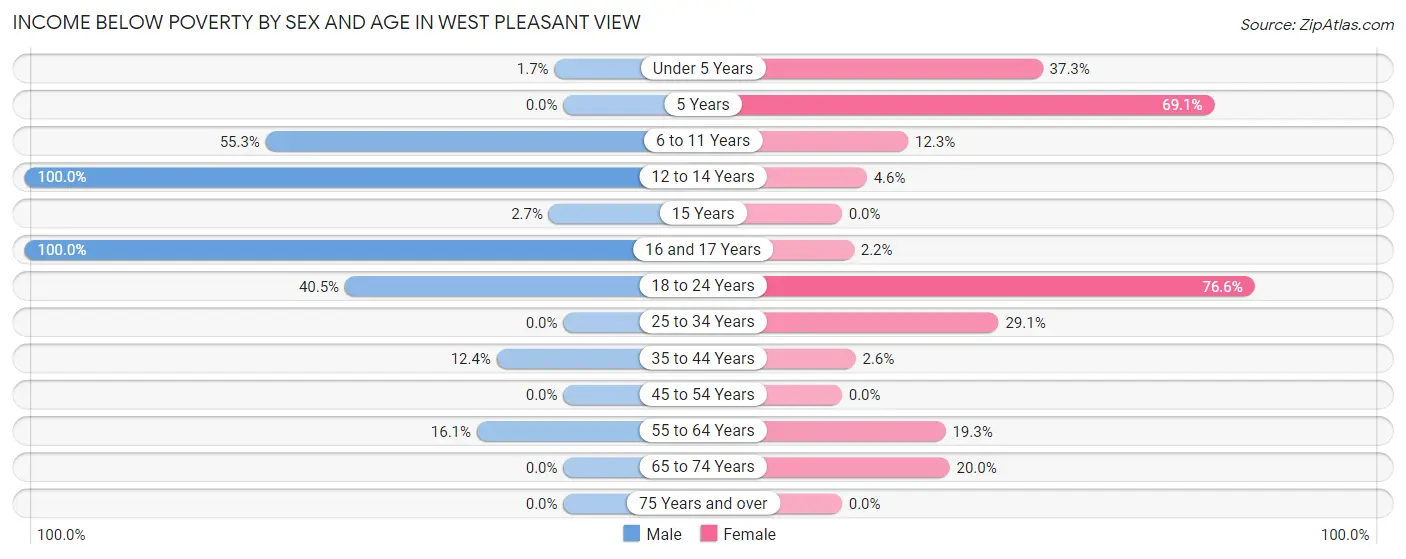 Income Below Poverty by Sex and Age in West Pleasant View