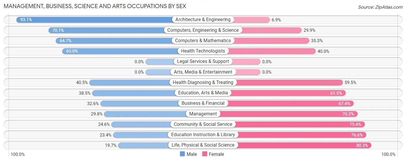Management, Business, Science and Arts Occupations by Sex in West Pleasant View