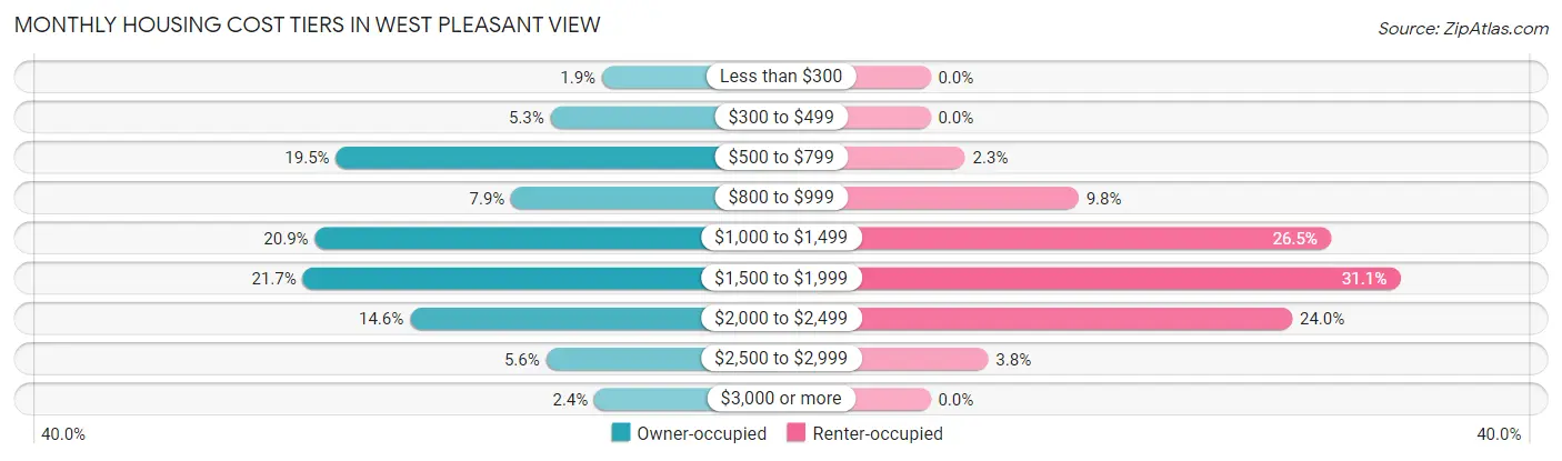 Monthly Housing Cost Tiers in West Pleasant View