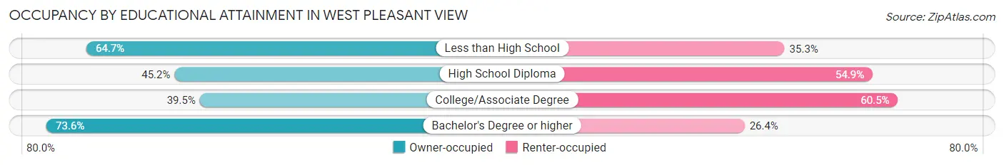 Occupancy by Educational Attainment in West Pleasant View