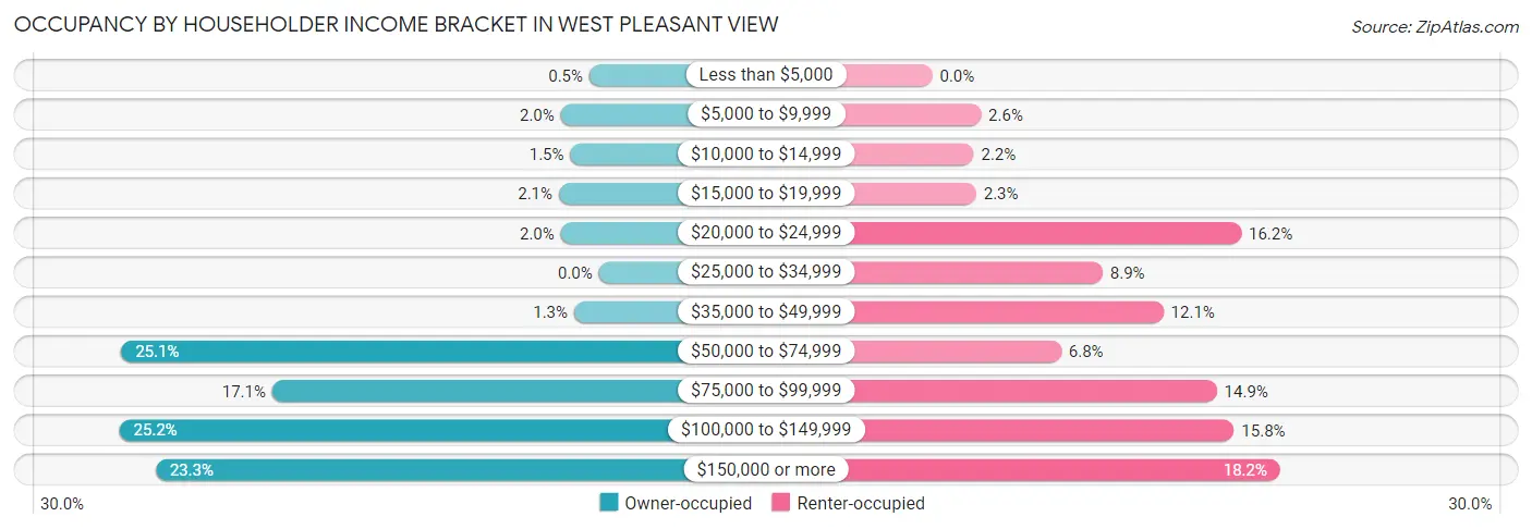 Occupancy by Householder Income Bracket in West Pleasant View