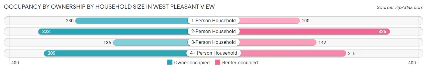 Occupancy by Ownership by Household Size in West Pleasant View